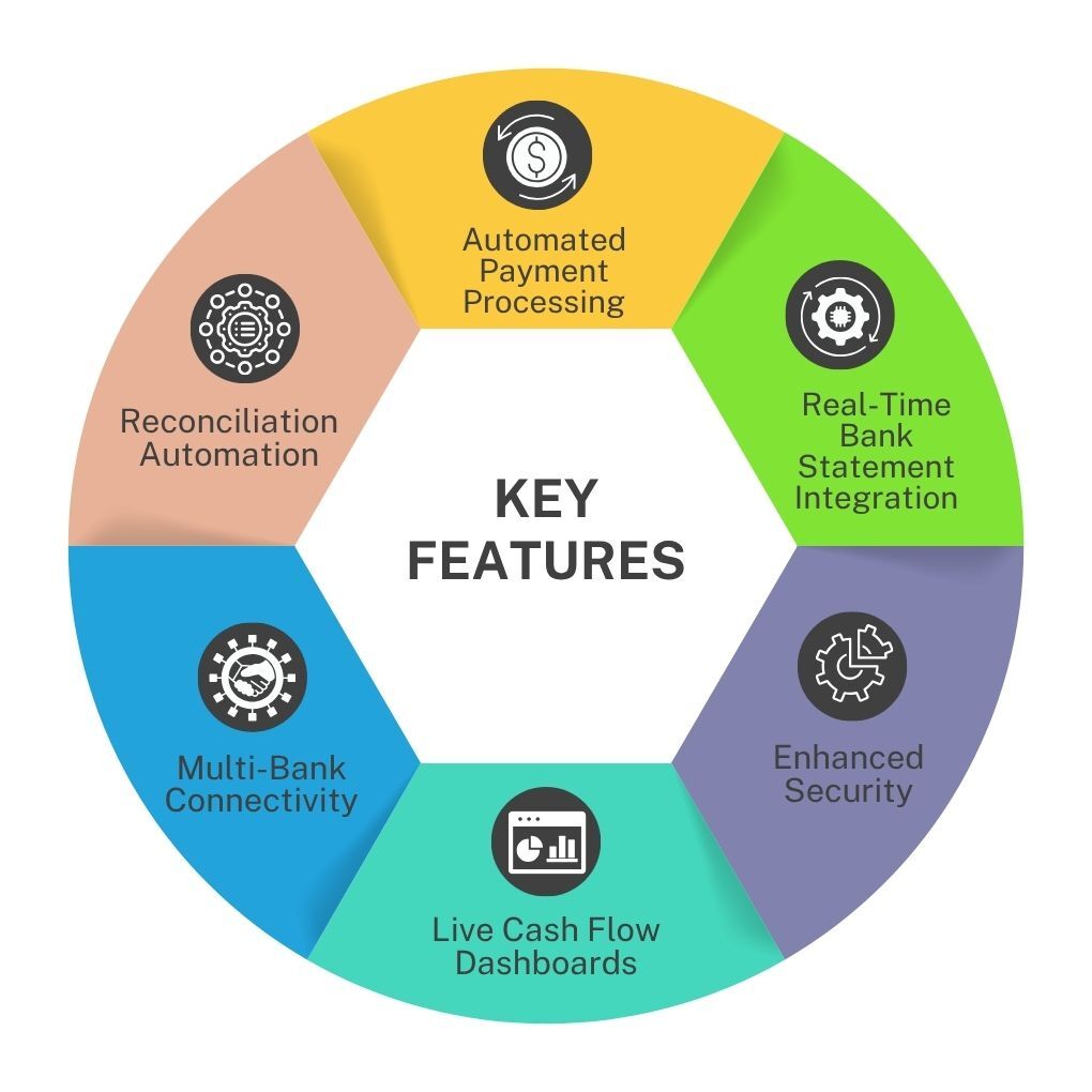 Key Features of Bank API Communication