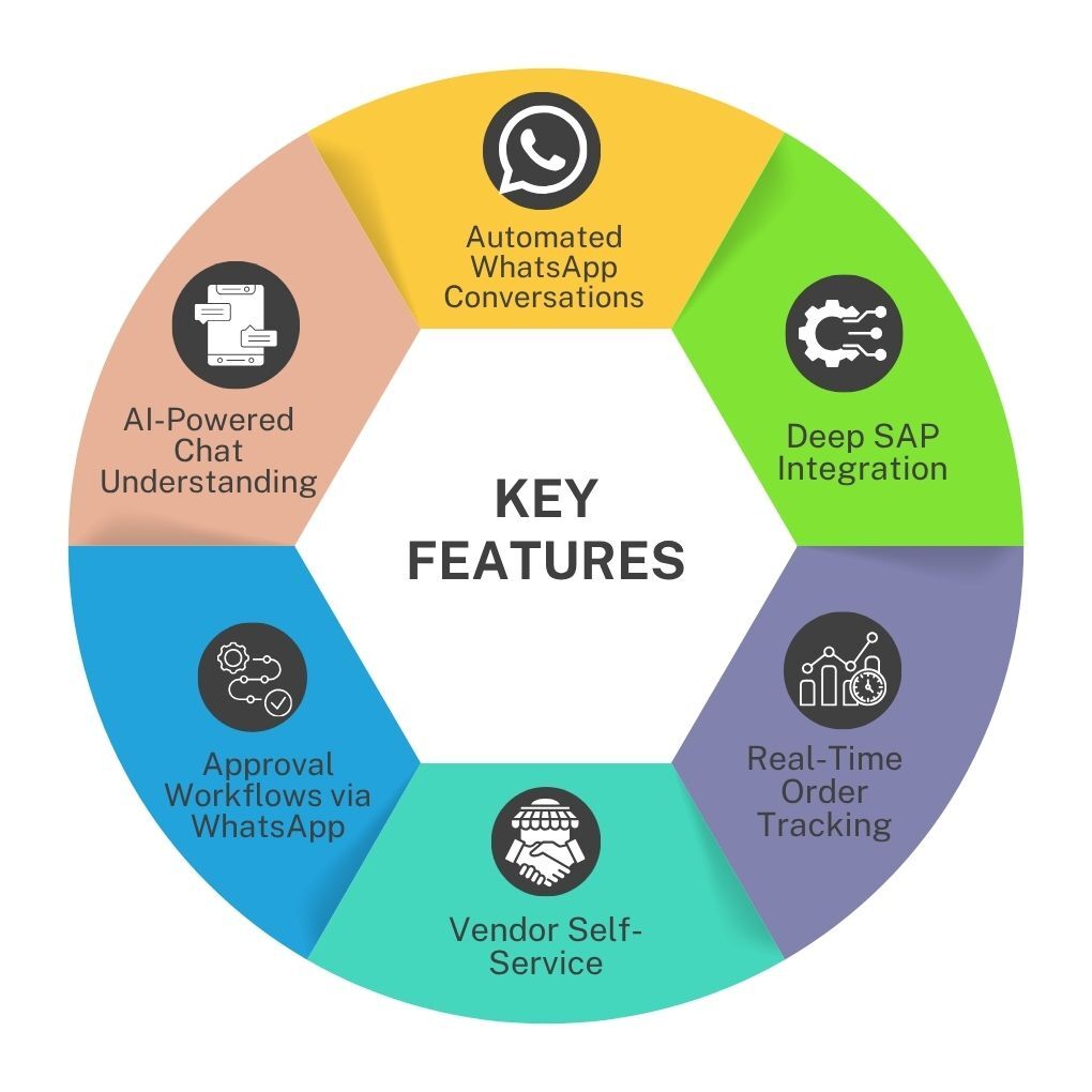 Key Features of WhatsApp Conversational AI