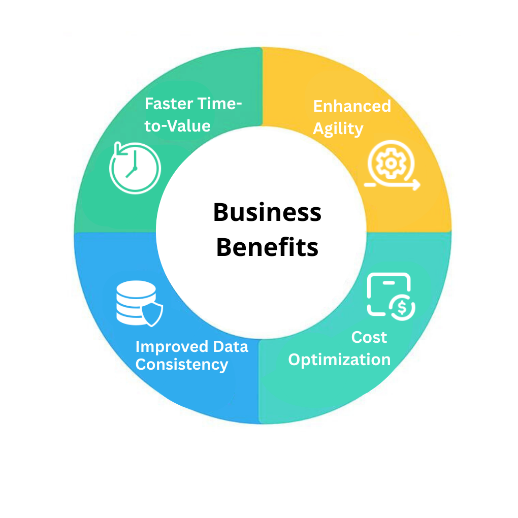 Business Benefits SAP BTP